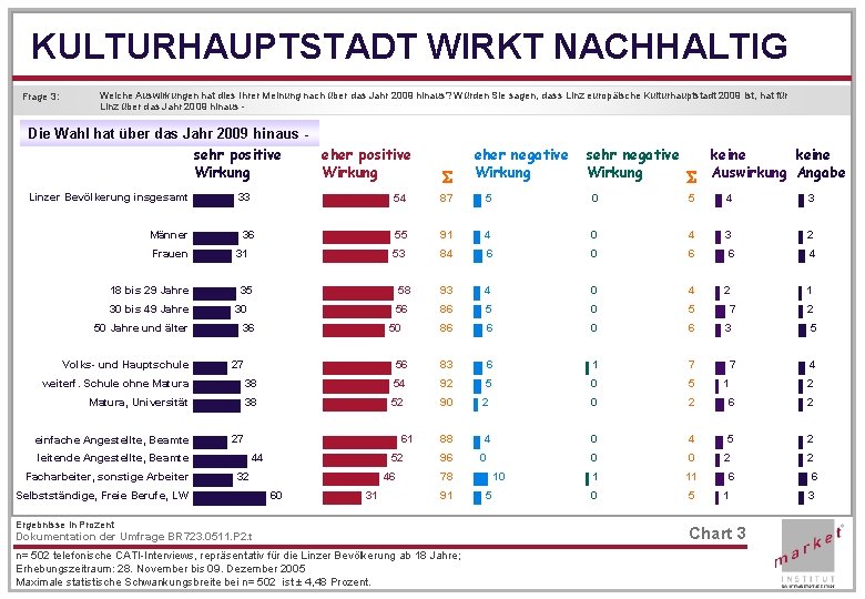 KULTURHAUPTSTADT WIRKT NACHHALTIG Frage 3: Welche Auswirkungen hat dies Ihrer Meinung nach über das