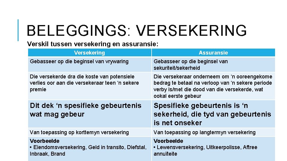 BELEGGINGS: VERSEKERING Verskil tussen versekering en assuransie: Versekering Assuransie Gebasseer op die beginsel van