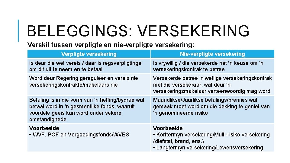 BELEGGINGS: VERSEKERING Verskil tussen verpligte en nie-verpligte versekering: Verpligte versekering Nie-verpligte versekering Is deur