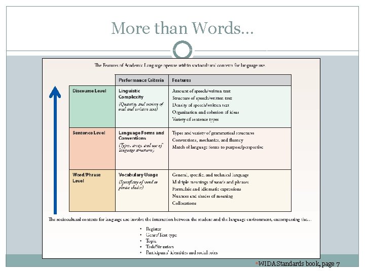 More than Words… WIDA Standards book, page 7 