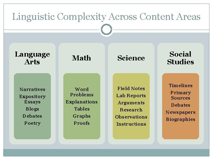 Linguistic Complexity Across Content Areas Language Arts Math Science Social Studies Narratives Expository Essays