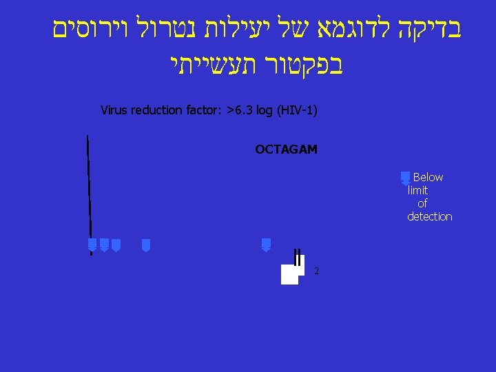  בדיקה לדוגמא של יעילות נטרול וירוסים בפקטור תעשייתי Virus reduction factor: >6. 3