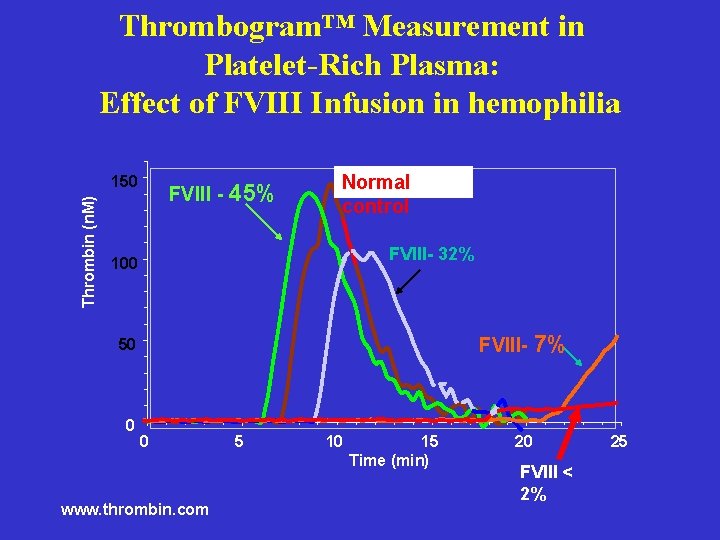 Thrombogram™ Measurement in Platelet-Rich Plasma: Effect of FVIII Infusion in hemophilia Thrombin (n. M)