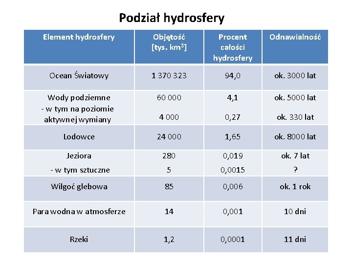 Podział hydrosfery Element hydrosfery Objętość [tys. km 3] Procent całości hydrosfery Odnawialność Ocean Światowy