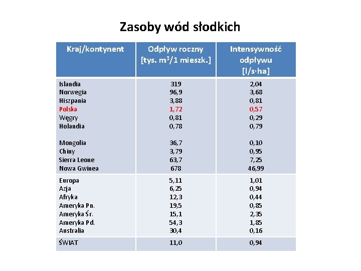 Zasoby wód słodkich Kraj/kontynent Odpływ roczny [tys. m 3/1 mieszk. ] Intensywność odpływu [l/s∙ha]