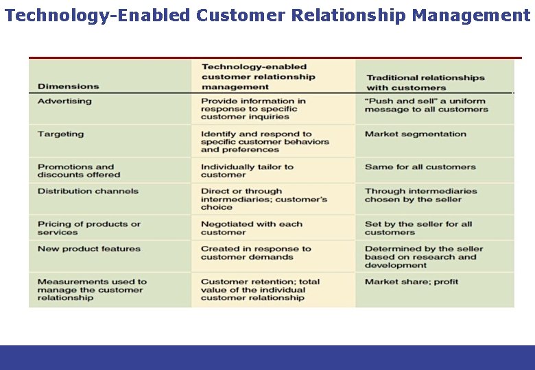 Technology-Enabled Customer Relationship Management 