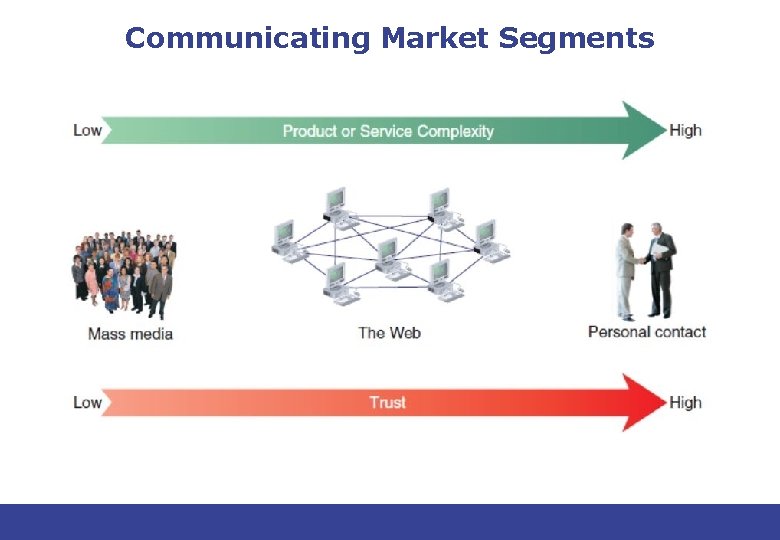 Communicating Market Segments 