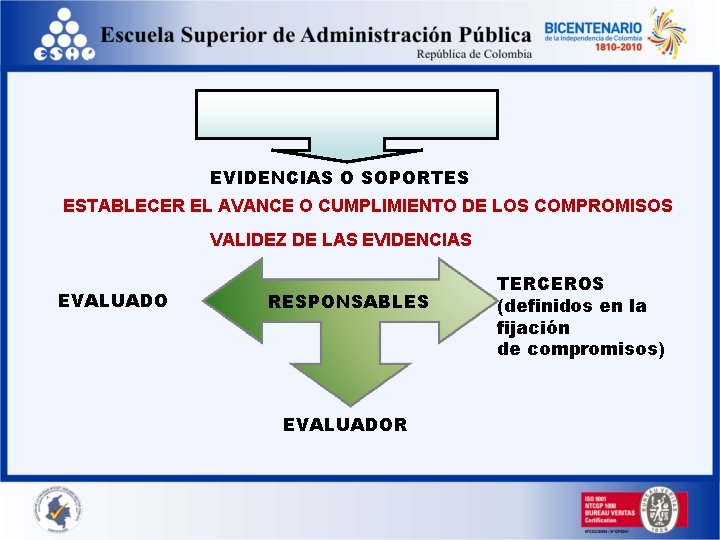 EVIDENCIAS O SOPORTES ESTABLECER EL AVANCE O CUMPLIMIENTO DE LOS COMPROMISOS VALIDEZ DE LAS