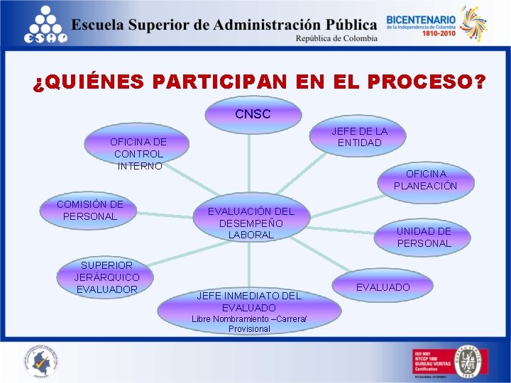 ¿QUIÉNES PARTICIPAN EN EL PROCESO? CNSC JEFE DE LA ENTIDAD OFICINA DE CONTROL INTERNO