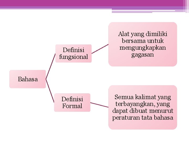 Definisi fungsional Alat yang dimiliki bersama untuk mengungkapkan gagasan Bahasa Definisi Formal Semua kalimat