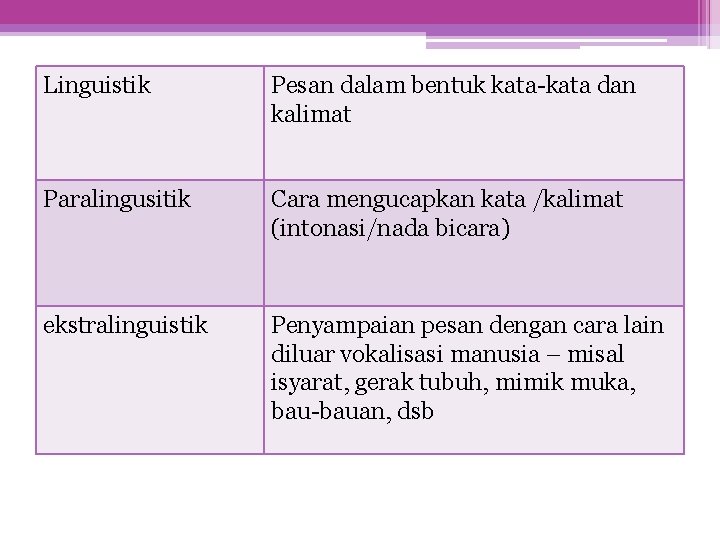 Linguistik Pesan dalam bentuk kata-kata dan kalimat Paralingusitik Cara mengucapkan kata /kalimat (intonasi/nada bicara)