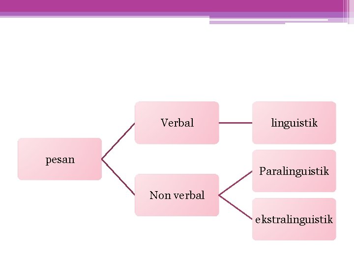 Verbal pesan linguistik Paralinguistik Non verbal ekstralinguistik 