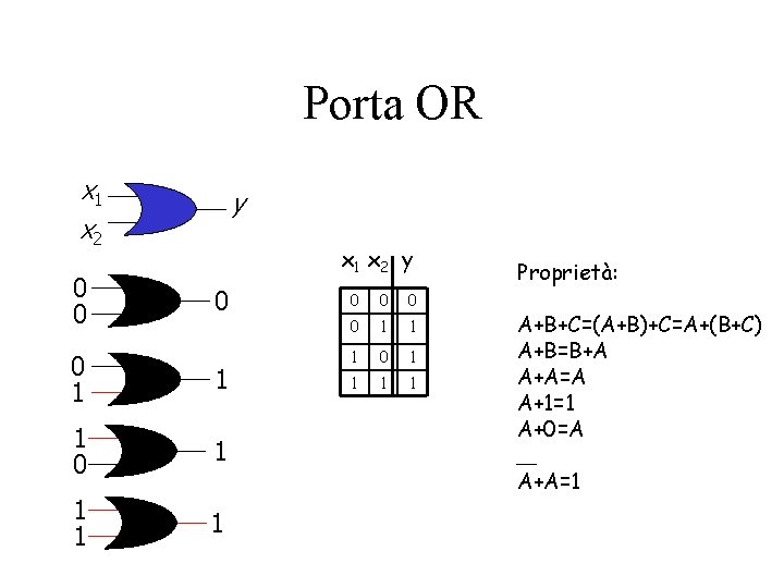 Porta OR x 1 x 2 0 0 y x 1 x 2 y