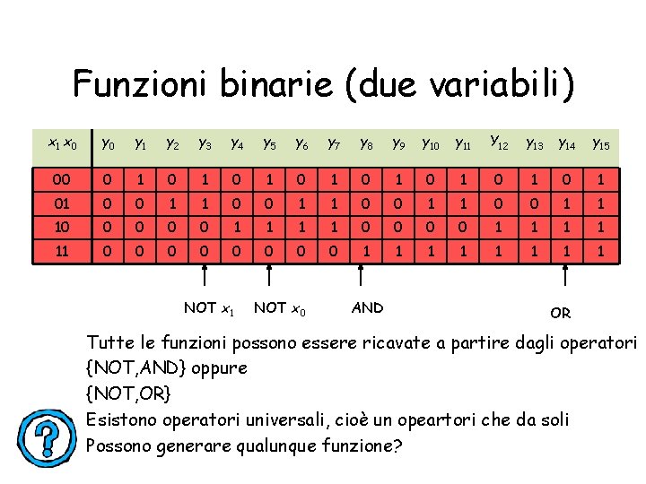 Funzioni binarie (due variabili) x 1 x 0 y 1 y 2 y 3