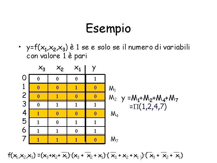Esempio • y=f(x 1, x 2, x 3) è 1 se e solo se