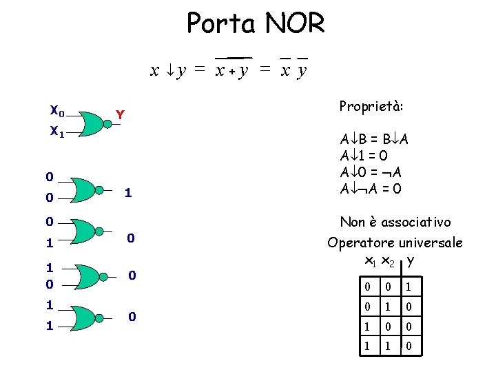 Porta NOR x y = x+y = x y X 0 Proprietà: Y X