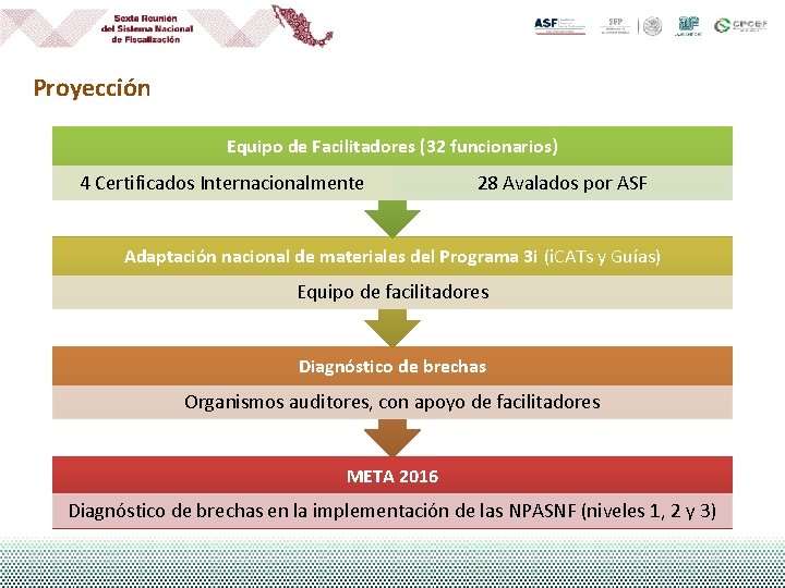 Proyección Equipo de Facilitadores (32 funcionarios) 4 Certificados Internacionalmente 28 Avalados por ASF Adaptación