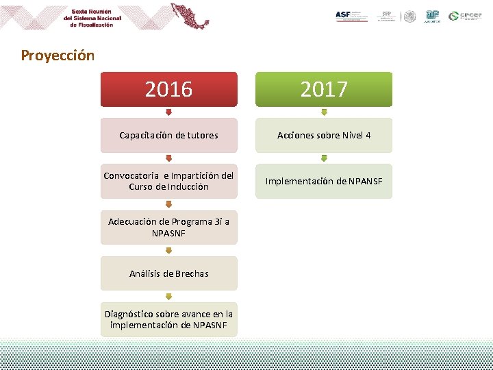 Proyección 2016 2017 Capacitación de tutores Acciones sobre Nivel 4 Convocatoria e Impartición del