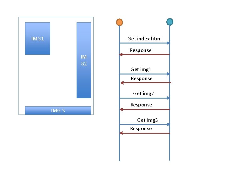 IMG 1 Get index. html IM G 2 Response Get img 1 Response Get