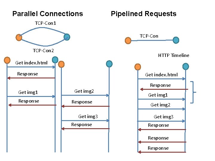 Parallel Connections Pipelined Requests TCP-Con 1 TCP-Con 2 HTTP Timeline Get index. html Response