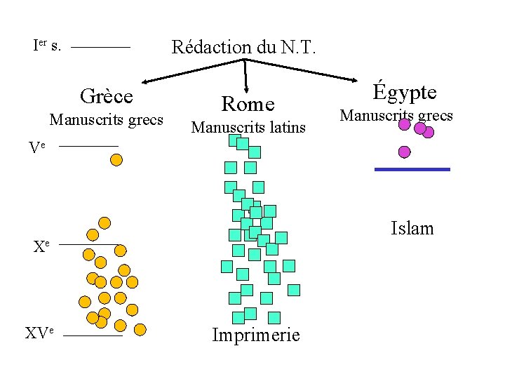 Ier s. Rédaction du N. T. Grèce Manuscrits grecs Rome Manuscrits latins ccÉgypte Manuscrits