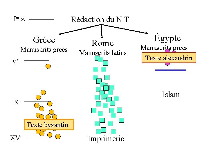 Ier s. Rédaction du N. T. Grèce Manuscrits grecs Rome Manuscrits latins Ve Manuscrits