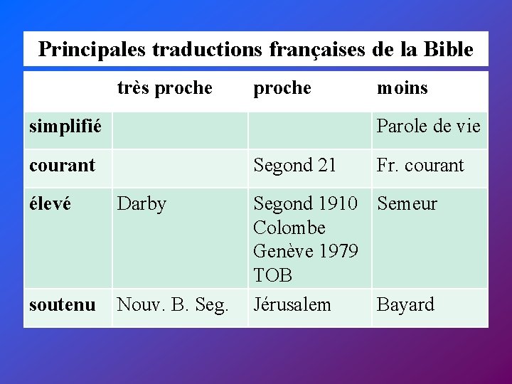 Principales traductions françaises de la Bible très proche simplifié moins Parole de vie courant