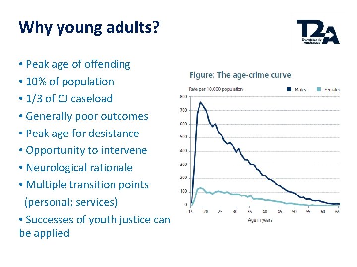 Why young adults? • Peak age of offending • 10% of population • 1/3