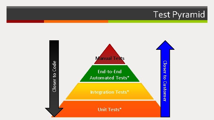 Manual Tests End-to-End Automated Tests* Integration Tests* Unit Tests* Closer to Customer Closer to