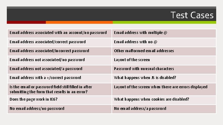 Test Cases Email address associated with an account/no password Email address with multiple @