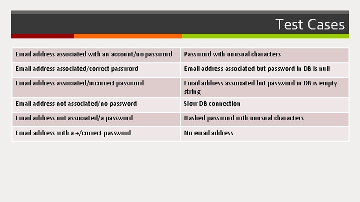 Test Cases Email address associated with an account/no password Password with unusual characters Email