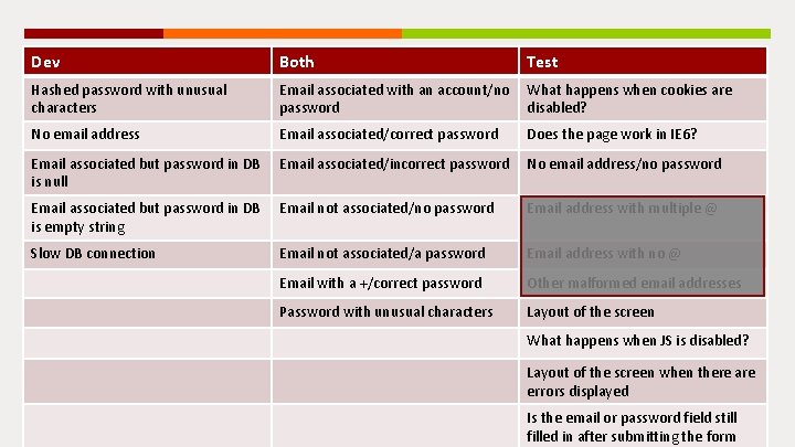 Dev Both Test Hashed password with unusual characters Email associated with an account/no password