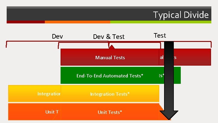 Typical Divide Dev & Test Manual. Tests Test Manual Tests End-to-End End-To-End Automated Tests*