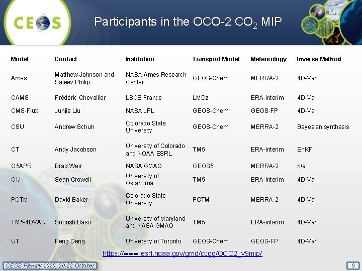 Participants in the OCO-2 CO 2 MIP Model Contact Institution Transport Model Meteorology Inverse