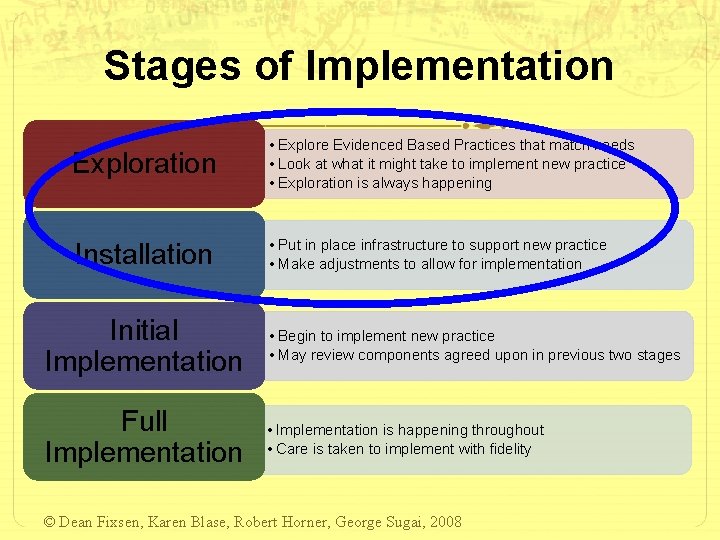 Stages of Implementation Exploration • Explore Evidenced Based Practices that match needs • Look