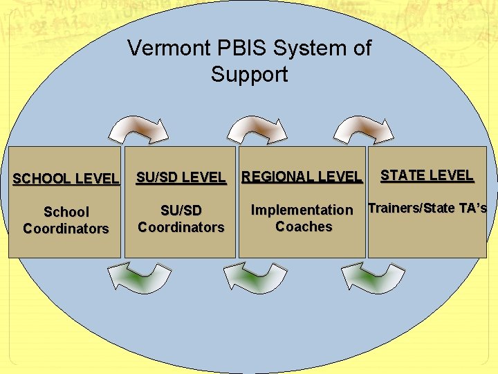 Vermont PBIS System of Support SCHOOL LEVEL SU/SD LEVEL School Coordinators SU/SD Coordinators REGIONAL