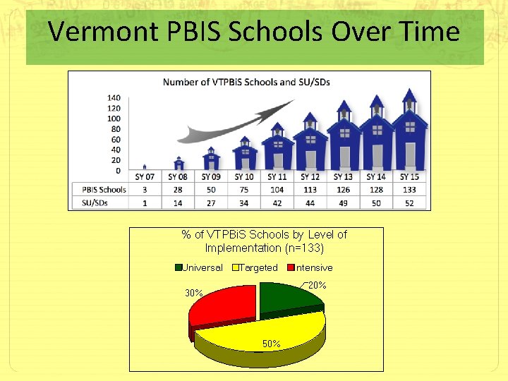 Vermont PBIS Schools Over Time % of VTPBi. S Schools by Level of Implementation