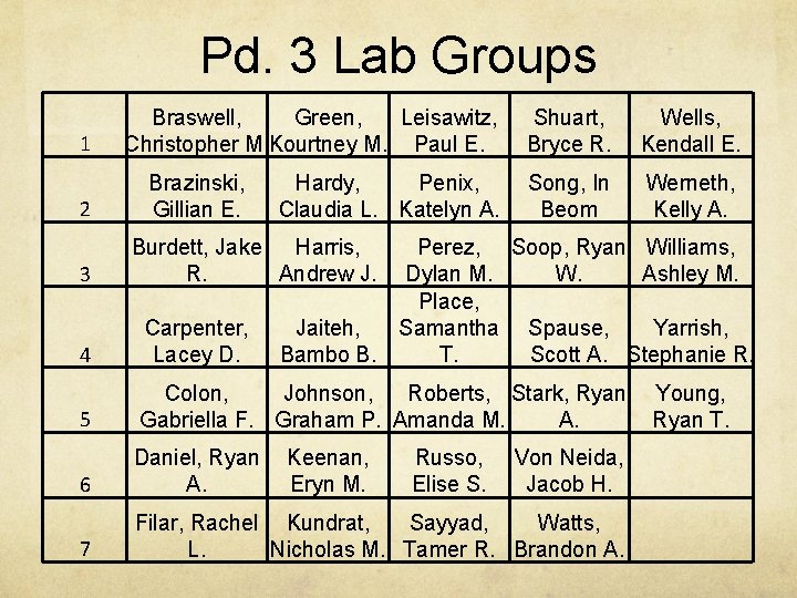 Pd. 3 Lab Groups 1 2 3 Braswell, Green, Leisawitz, Christopher M. Kourtney M.