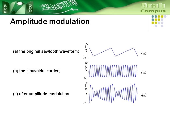 Amplitude modulation (a) the original sawtooth waveform; (b) the sinusoidal carrier; (c) after amplitude