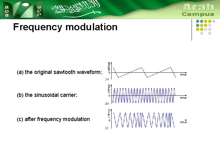 Frequency modulation (a) the original sawtooth waveform; (b) the sinusoidal carrier; (c) after frequency