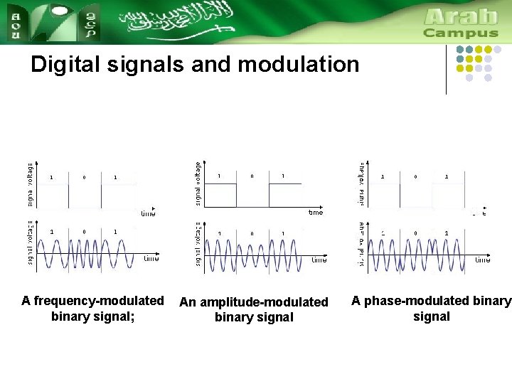 Digital signals and modulation A frequency-modulated binary signal; An amplitude-modulated binary signal A phase-modulated
