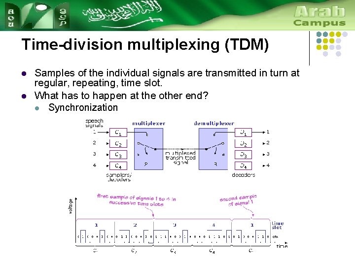 Time-division multiplexing (TDM) l l Samples of the individual signals are transmitted in turn