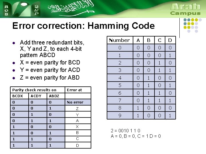 Error correction: Hamming Code l l Add three redundant bits, X, Y and Z,