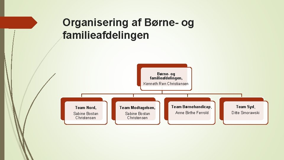 Organisering af Børne- og familieafdelingen, Kenneth Røn Christiansen Team Nord, Sabine Bostan Christensen Team