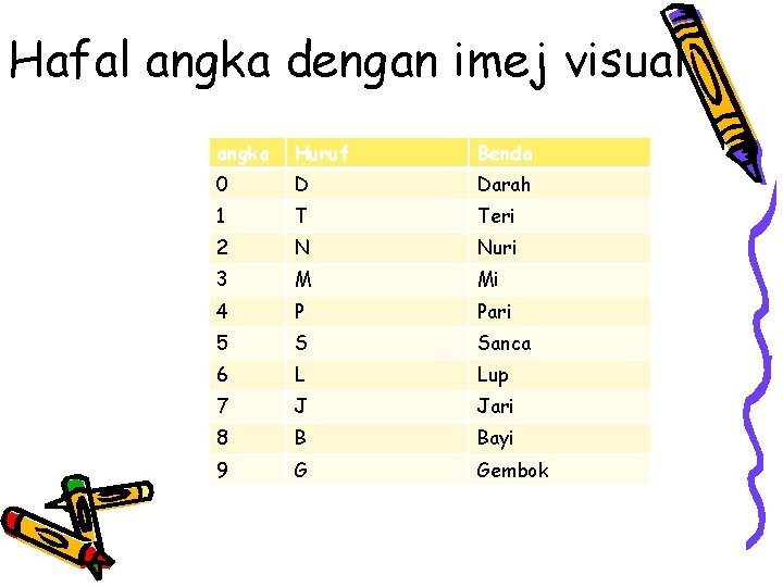 Hafal angka dengan imej visual angka Huruf Benda 0 D Darah 1 T Teri