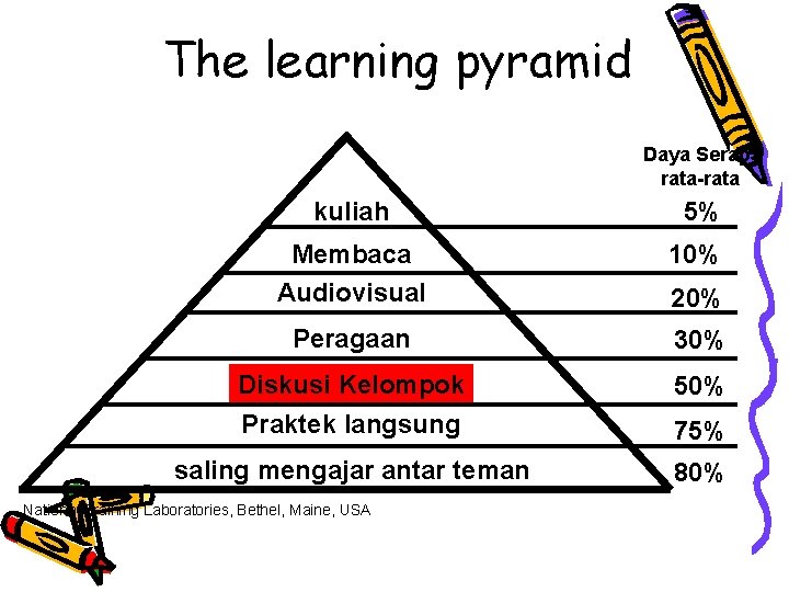 The learning pyramid Daya Serap rata-rata kuliah 5% Membaca Audiovisual 10% Peragaan 30% Diskusi