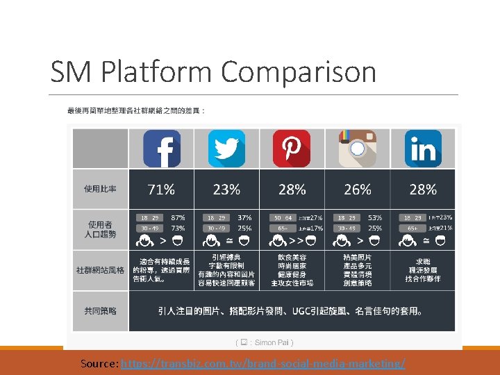 SM Platform Comparison Source: https: //transbiz. com. tw/brand-social-media-marketing/ 