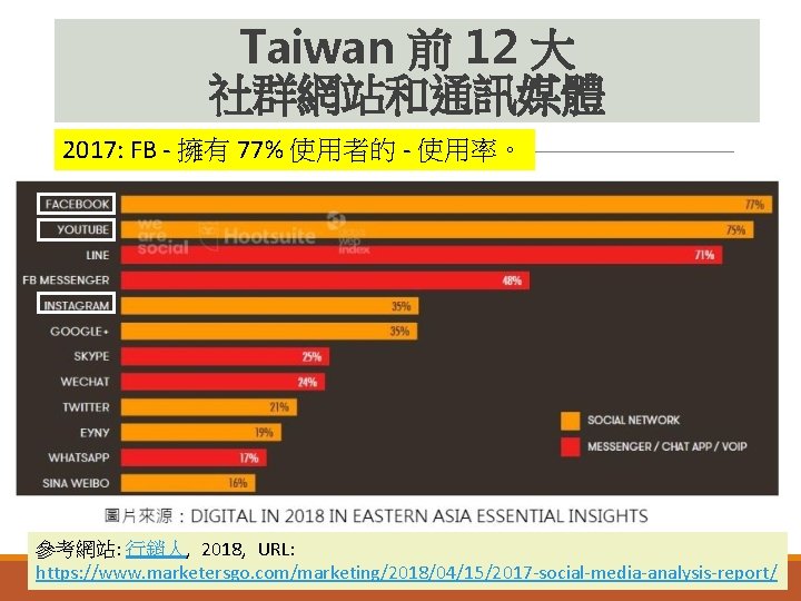 Taiwan 前 12 大 社群網站和通訊媒體 2017: FB - 擁有 77% 使用者的 - 使用率。 參考網站: