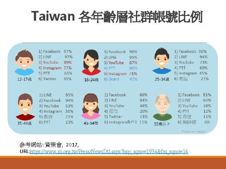 Taiwan 各年齡層社群帳號比例 參考網站: 資策會, 2017, URL: https: //www. iii. org. tw/Press/News. Dtl. aspx? nsp_sqno=1934&fm_sqno=14