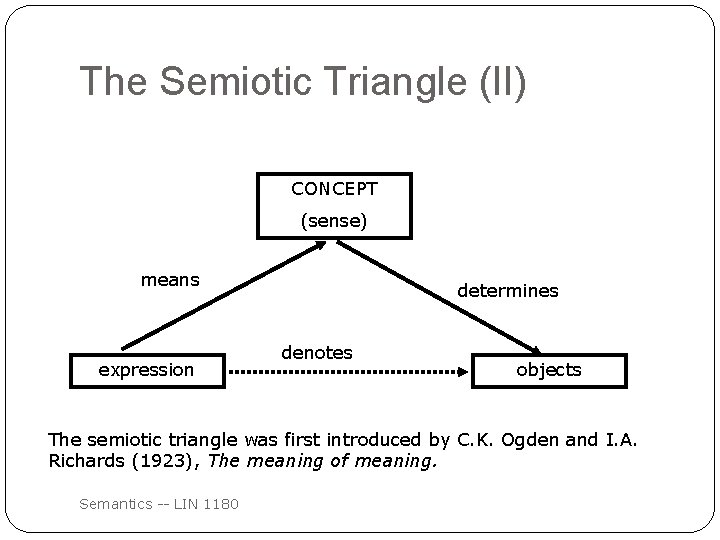 The Semiotic Triangle (II) CONCEPT (sense) means expression determines denotes objects The semiotic triangle